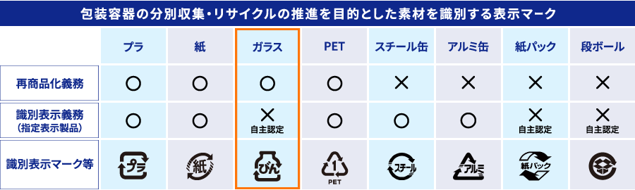 包装容器の分別収集・リサイクルの推進を目的とした素材を識別する表示マーク