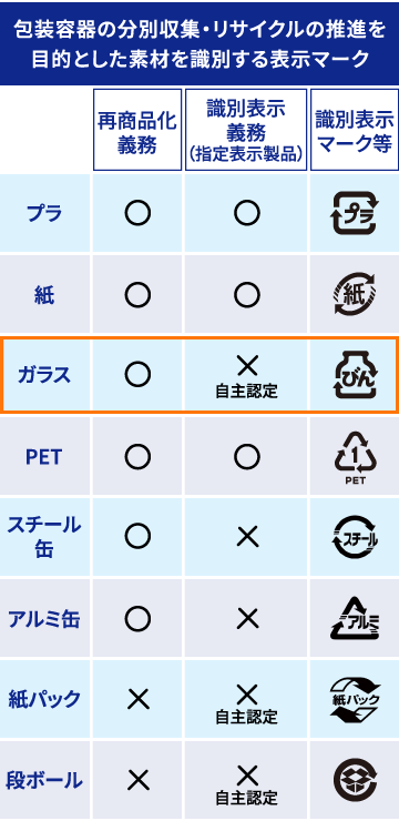 包装容器の分別収集・リサイクルの推進を目的とした素材を識別する表示マーク